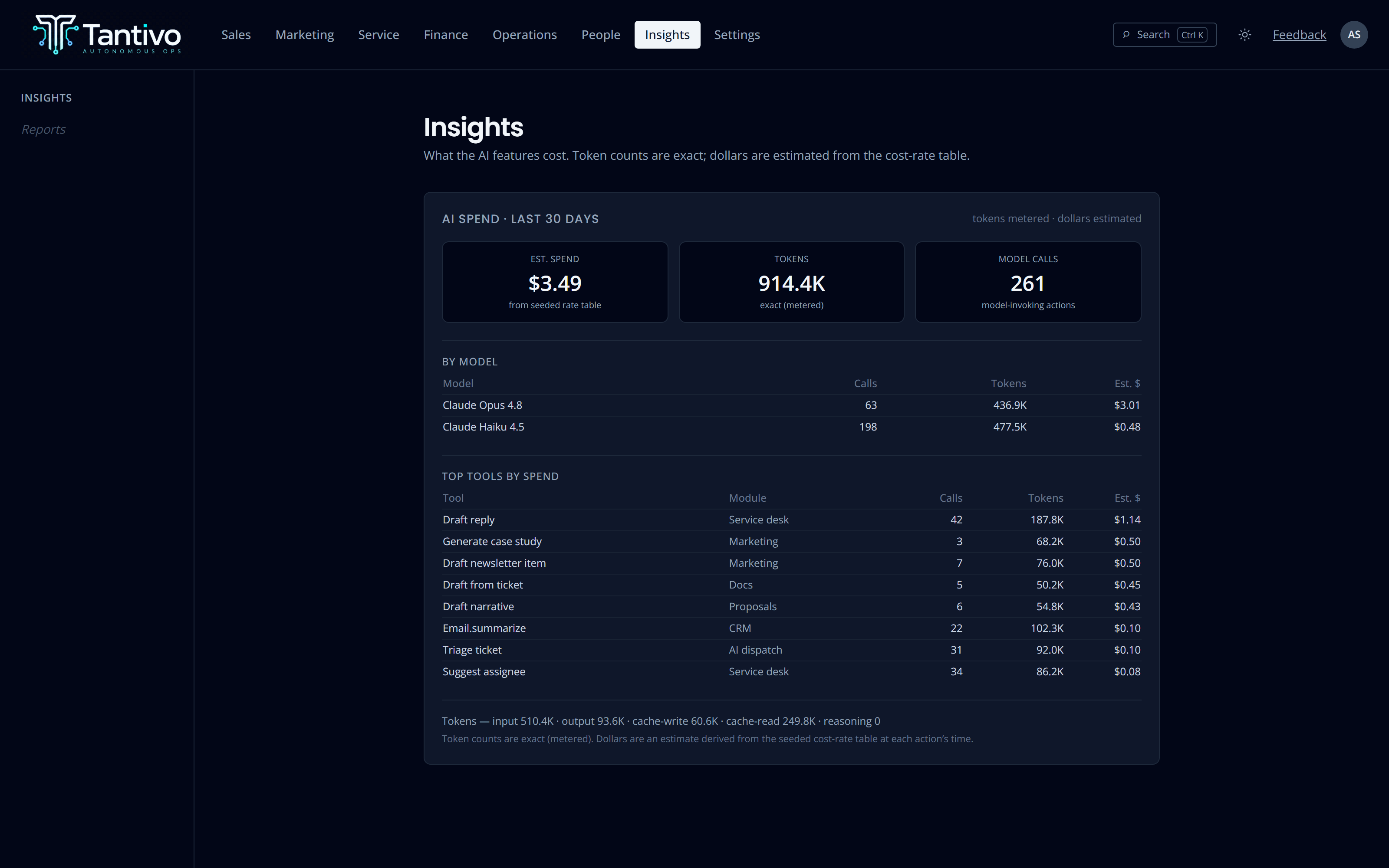 AI spend insights showing estimated spend, token totals and model calls broken down by model and tool.